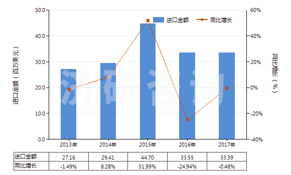 2013-2017年中國(guó)鍛軋鉬條、桿、型材(不包括簡(jiǎn)單燒結(jié)的條、桿)(HS81029500)進(jìn)口總額及增速統(tǒng)計(jì)